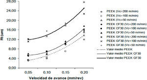 Evolución de Rt en función de las velocidades de corte y avance