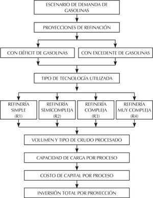 Diagrama de flujo de la metodología para las diferentes proyecciones de refinación de petróleo para cada escenario de demanda
