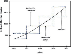 Patrón de demanda de gasolinas con déficit y excedente en la producción