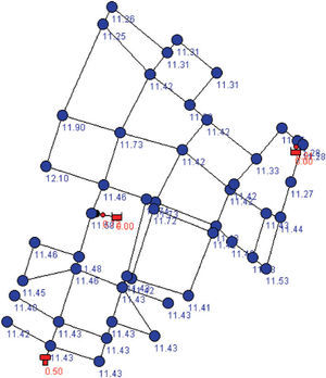 Presión nodal, estado actual de la red