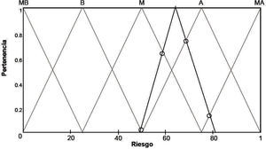 Estimación de cinco-tuplas de riesgo del conjunto difuso