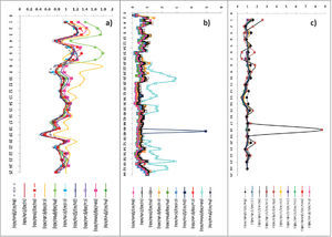 Enrichment factor values relative to the horizon of the cores
