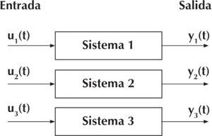 Diagrama simplificado de un sistema lineal multivariable regular desacoplado