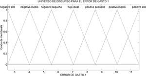 Universos de discurso y conjuntos difusos para la demanda del gasto 1