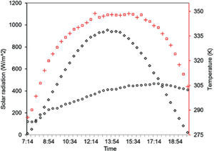◊ Solar radiation, ○ ambient temperature, □ calculated water temperature in absorber A, + calculated water temperature in absorber B ◊ Solar radiation, ○ ambient temperature, □ calculated water temperature in absorber A, + calculated water temperature in absorber B