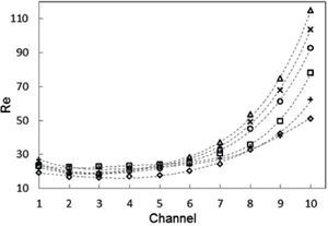 Reynolds number versus channel for absorber A: ◊ 45 1/h,+ 50 1/h, □ 55 1/h, ○ 60 1/h, × 65 1/h, Δ 70 1/h
