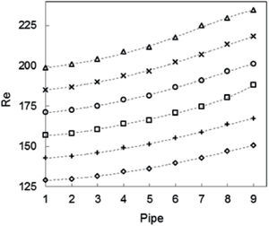 Reynolds number versus pipe for absorber B: ◊ 45 1/h, + 50 1/h, □ 55 1/h, ○ 60 1/h, × 65 1/h, Δ 70 1/h