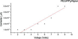 Corriente vs Voltaje de microfibras de polipirrol/óxido de polietileno/nylon-6