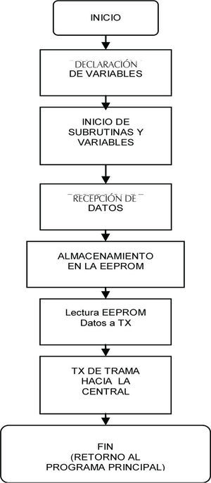 Diagrama de flujo rutina de transmisión/recepción