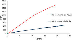 Curvas típicas carga (P)-desplazamiento (δ), para los especímenes reforzados con madera y la influencia de la resina