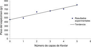 Relación entre el número de capas de Kevlar y el peso promedio final de los especímenes