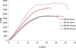 Comportamiento de los especímenes 3M 3K y 3M 4K en vacío y prensa (donde carga (P), desplazamiento (δ))