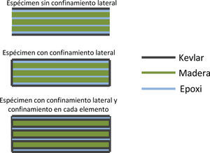 Tipos de confinamiento usados en los especímenes