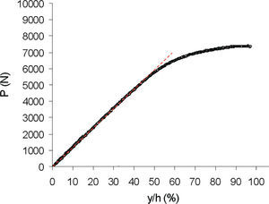 Comparación entre las curvas carga-deflexión medidas y calculadas (donde carga (P), deflexión normalizada (y/h))
