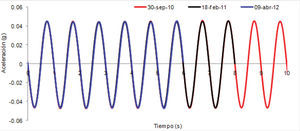 Evolución de los registros de aceleración durante el tiempo de operación de la mesa vibradora