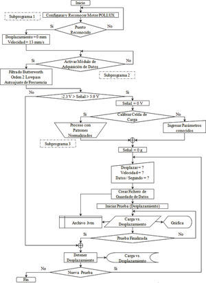 Diagrama de flujo del programa principal de control creado en LabVIEW®