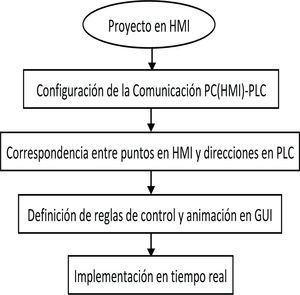 Diagrama de flujo para configuración de proyecto HMI-PLC
