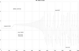 W1: señal caótica (Núñez, 2006) mostrando algunas de sus características: media, valor pico max/min, valor eficaz y sus FC. Se observa el inicio del caos a partir de los 570 m/seg producto de la bifurcación (vertical: voltios, horizontal: m/seg)