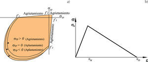 Modelo constitutivo del concreto: a) superficie de falla y b) ablandamiento por deformación