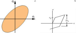 Modelo constitutivo del acero: a) superficie de falla y b) endurecimiento