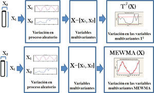 Variables multivariantes T2 Hotelling y MEWMA con presencia de variación en sus elementos