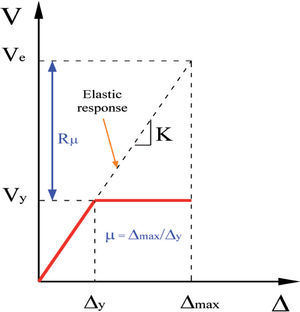 Idealized structural response: equal displacement approximation