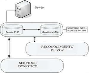 Arquitectura del servidor