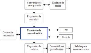 Diagrama a bloques del protocolo de comunicación