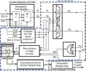 Estructuras digitales programadas en el microcontrolador
