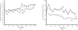 Calculated parameter of the primary extinctione for nickel sample after 75% cold rolling and annealing at 600°C for 111 and 200 reflections (a) and calculated average size of coherent domain l in these directions (b) in dependence on grains orientation. Straight lines indicate only the tendencies Calculated parameter of the primary extinctione for nickel sample after 75% cold rolling and annealing at 600°C for 111 and 200 reflections (a) and calculated average size of coherent domain l in these directions (b) in dependence on grains orientation. Straight lines indicate only the tendencies