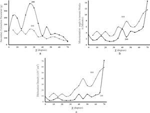 Calculated parameter of the secondary extinction g (a), average angle of disorientation of domains ū (b) and dislocation density ND in domain boundaries (c) for Ni sample after cold rolling and annealing at 600°C for 111 and 200 reflections in dependence on grains orientation Calculated parameter of the secondary extinction g (a), average angle of disorientation of domains ū (b) and dislocation density ND in domain boundaries (c) for Ni sample after cold rolling and annealing at 600°C for 111 and 200 reflections in dependence on grains orientation