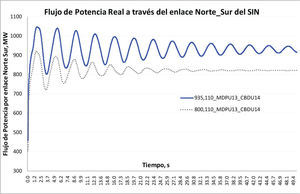 Comportamiento dinámico del flujo de potencia Norte-Sur variando el nivel de transferencia por el enlace
