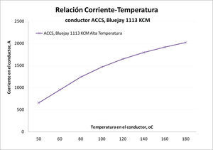Efecto en la corriente del conductor de alta temperatura tipo ACCS, Bluejay 1113 ante variaciones de su temperatura de operación
