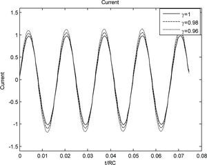 Graph of the current in the RC fractional circuit for different values of γ