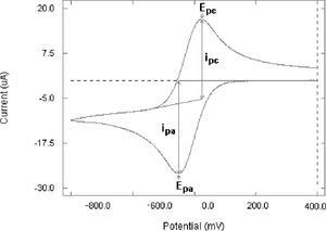 Gráfica de voltametría cíclica, típica del ferrocianuro de potasio (Aprende en línea, 2010)