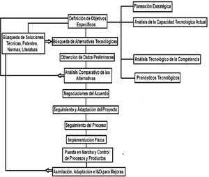 Proceso de transferencia de tecnología desde el enfoque del adquiriente.