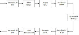 Diagrama a bloques del sistema de comunicaciones