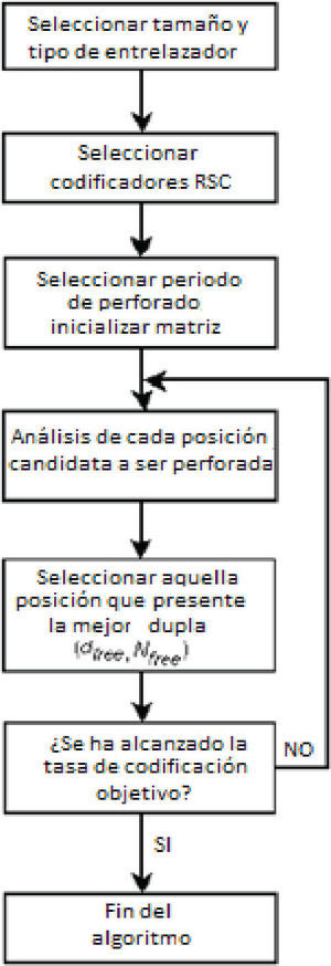 Diagrama de flujo, metodología de perforado (Lazcano y García, 2007 y 2012)