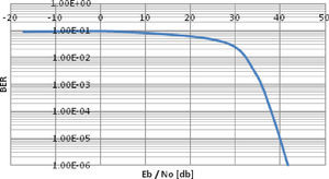 Gráfica BER vs Eb/N0 del modelo de canal con la modulación OFDM sin el sistema de control de errores