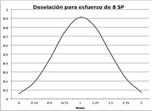 Distribución normal para los tiempos de HUs con esfuerzo de 8 SP