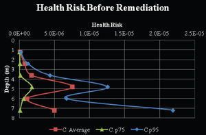 Health risk by depth calculated for benzene with an average concentration (Cp), before rehabilitation