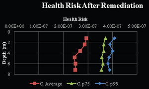 Health risk by depth calculated for benzene with an average concentration (Cp), after remediation