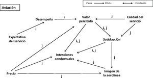 Esquema relacional de hipótesis aceptadas en estudios sobre aviación, i) Chen (2008), j) Park et al. (2006)