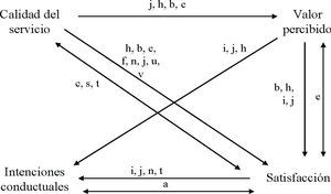 Constructos para los que más se aceptó algún tipo de relación en el ELR, aviación: i) Chen (2008), j) Park et al. (2006), hotelería: h) Hu et al. (2009), E-service: a) Collier y Bienstock (2006), b) Fassnacht y Köse (2007), c) Cristobal et al. (2007), e) Shamdasani et al. (2008), f) Cenfetelli et al. (2008), salud: n) Dagger et al. (2007), otros: s) Hau-siu et al. (2007), t) González et al. (2007), u) Saura et al. (2008), v) Tsoukatos y Rand (2006)