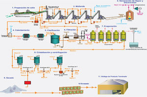 Diagrama de flujo del proceso de producción de azúcar estándar en el ingenio caso de estudio