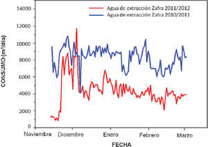 Comparación del consumo de agua de extracción durante la Zafra 2010/2011 y la Zafra 2011/2012