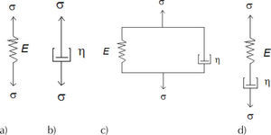 Arreglos mecánicos simples, a) resorte de Hook, b) amortiguador de Newton, c) resorte y amortiguador en paralelo, Kelvin y d) resorte y amortiguador en serie, Maxwell