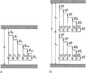 Diagramas de arreglos mecánicos finitos usados para simular, a) un elemento amortiguador generalizado y b) un arreglo de Maxwell generalizado