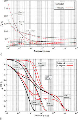Modal propagation functions calculated with Pollaczek and Wedepohl ZG(ω) models for the benchmark cable system shown in Figure 1, a) magnitude of Zc, b) magnitude of exp (±√(ZY) ·l)