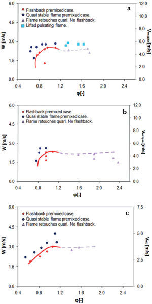 Flashback results with fuel injector. Confinement as in Figure 3a, a) no confinement-nozzle, b) confinement-nozzle, c) confinement-without nozzle